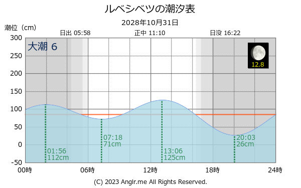 北海道 ルベシベツのタイドグラフ