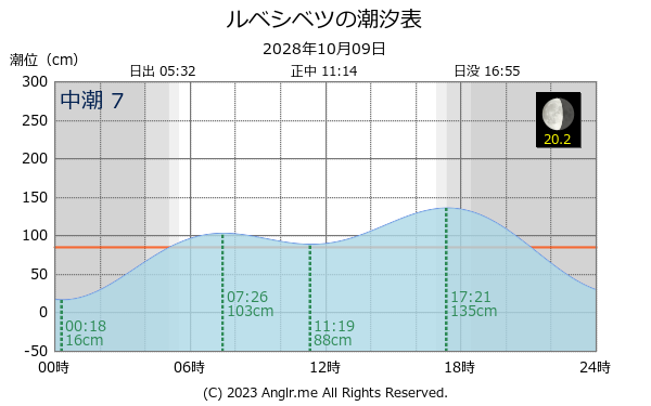 北海道 ルベシベツのタイドグラフ