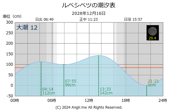 北海道 ルベシベツのタイドグラフ