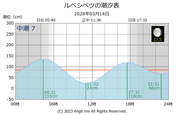 北海道 ルベシベツのタイドグラフ