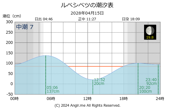 北海道 ルベシベツのタイドグラフ