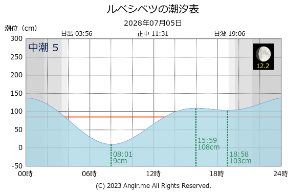 北海道 ルベシベツのタイドグラフ