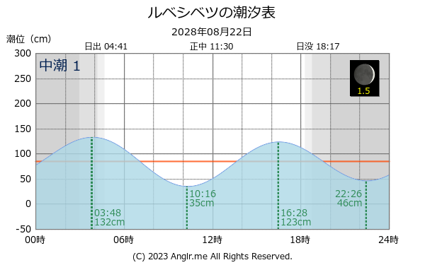 北海道 ルベシベツのタイドグラフ