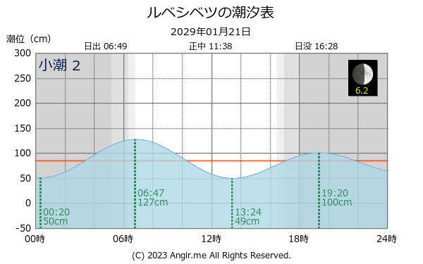 北海道 ルベシベツのタイドグラフ