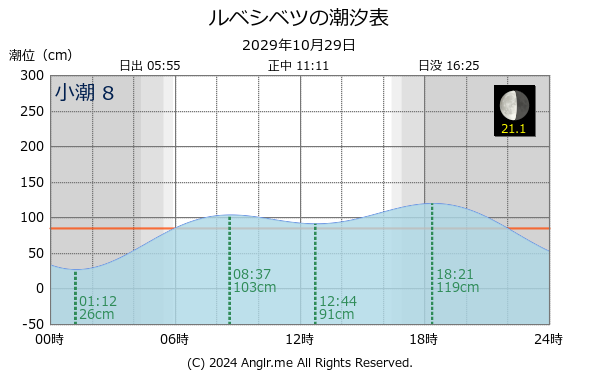 北海道 ルベシベツのタイドグラフ