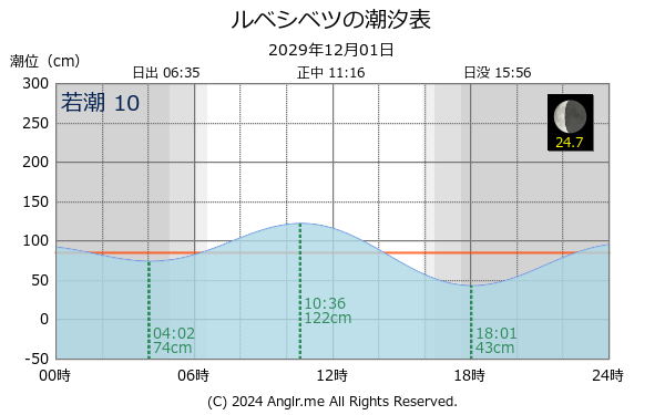 北海道 ルベシベツのタイドグラフ