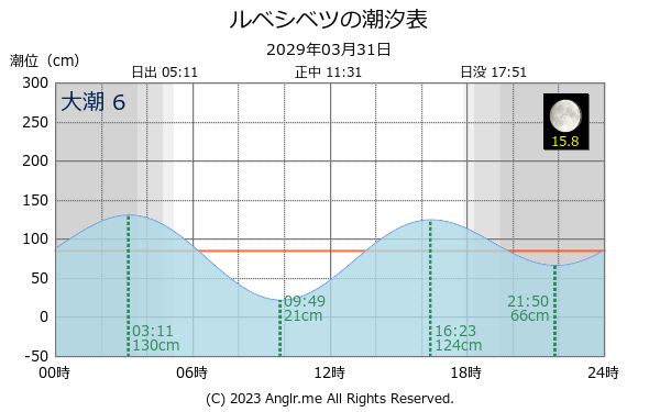 北海道 ルベシベツのタイドグラフ