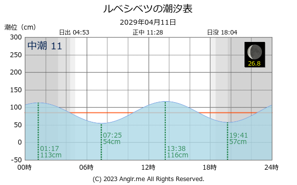 北海道 ルベシベツのタイドグラフ