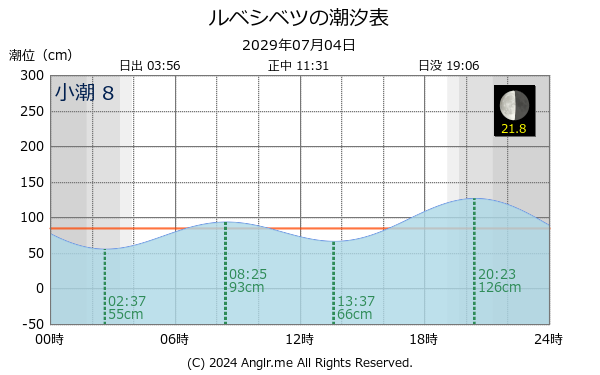 北海道 ルベシベツのタイドグラフ