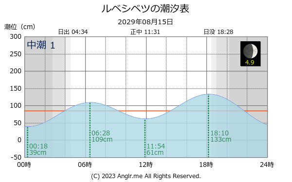 北海道 ルベシベツのタイドグラフ