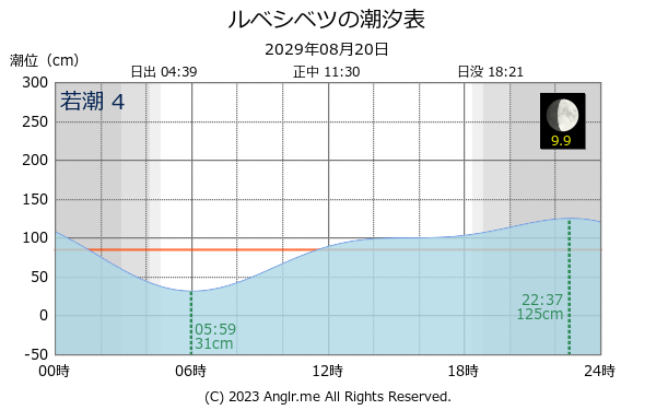 北海道 ルベシベツのタイドグラフ