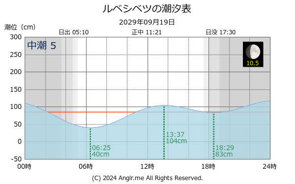 北海道 ルベシベツのタイドグラフ