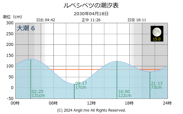 北海道 ルベシベツのタイドグラフ