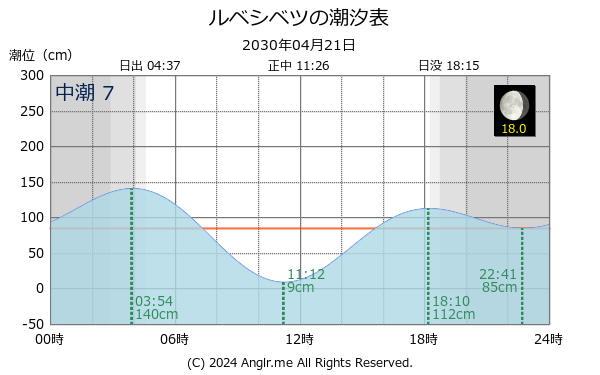 北海道 ルベシベツのタイドグラフ