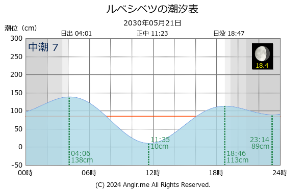 北海道 ルベシベツのタイドグラフ