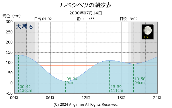 北海道 ルベシベツのタイドグラフ