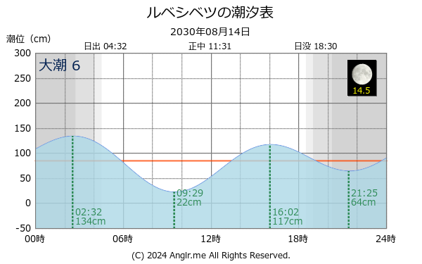 北海道 ルベシベツのタイドグラフ