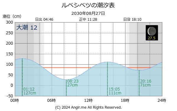 北海道 ルベシベツのタイドグラフ