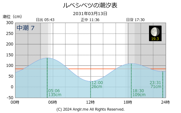 北海道 ルベシベツのタイドグラフ