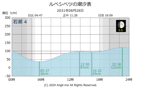 北海道 ルベシベツのタイドグラフ