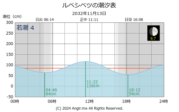 北海道 ルベシベツのタイドグラフ