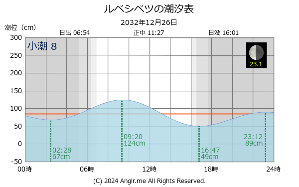 北海道 ルベシベツのタイドグラフ