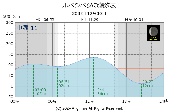 北海道 ルベシベツのタイドグラフ