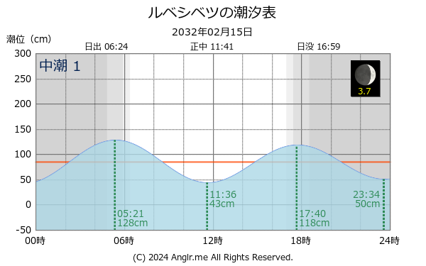 北海道 ルベシベツのタイドグラフ