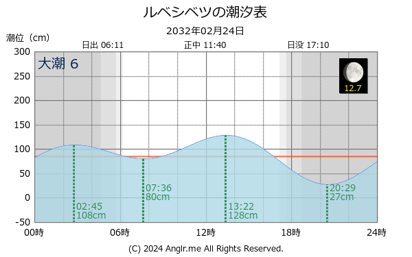 北海道 ルベシベツのタイドグラフ