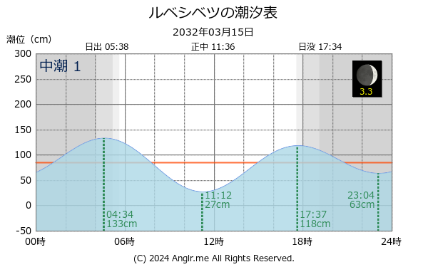 北海道 ルベシベツのタイドグラフ