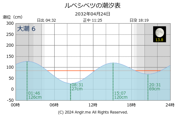 北海道 ルベシベツのタイドグラフ