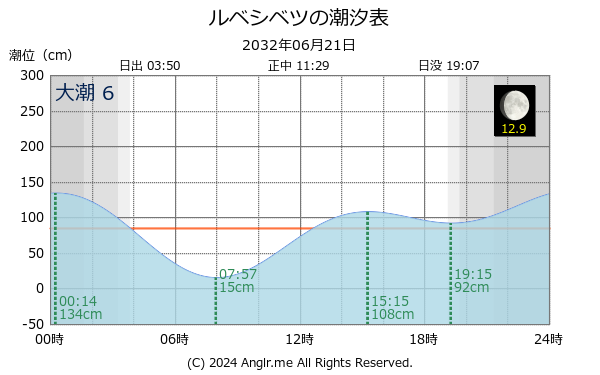 北海道 ルベシベツのタイドグラフ