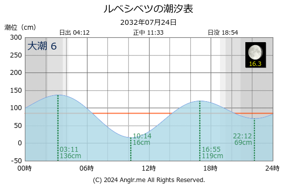 北海道 ルベシベツのタイドグラフ