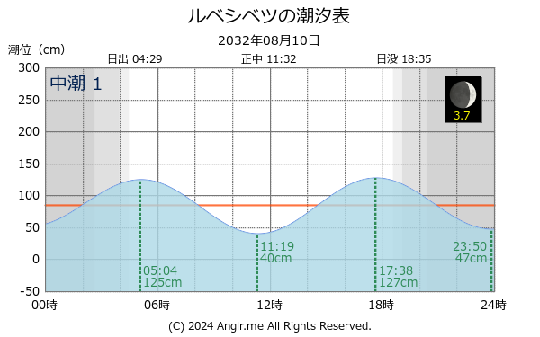 北海道 ルベシベツのタイドグラフ