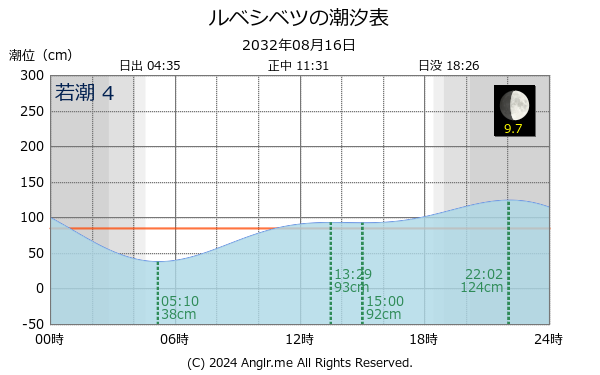 北海道 ルベシベツのタイドグラフ