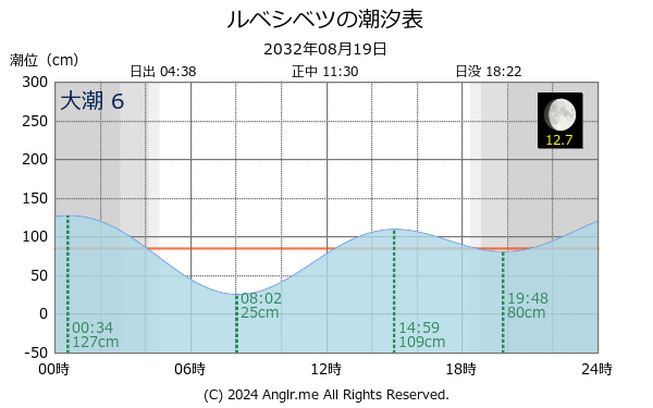 北海道 ルベシベツのタイドグラフ