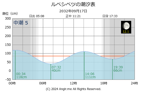 北海道 ルベシベツのタイドグラフ