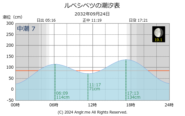 北海道 ルベシベツのタイドグラフ