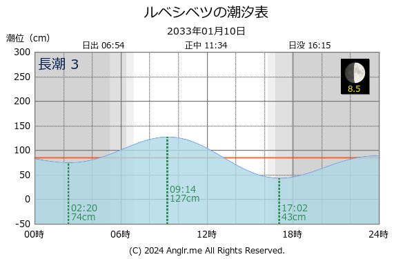 北海道 ルベシベツのタイドグラフ