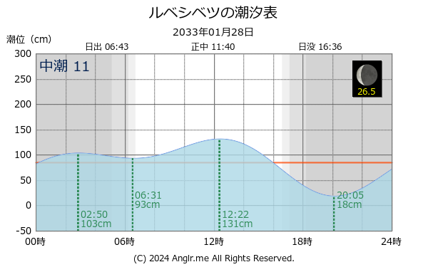 北海道 ルベシベツのタイドグラフ