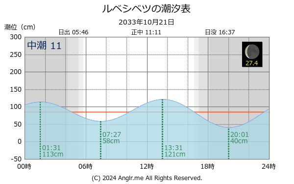 北海道 ルベシベツのタイドグラフ