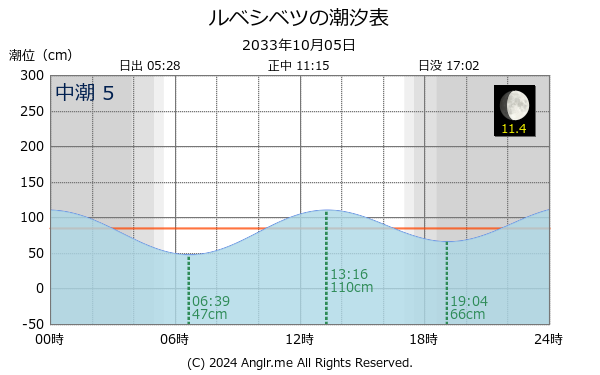 北海道 ルベシベツのタイドグラフ