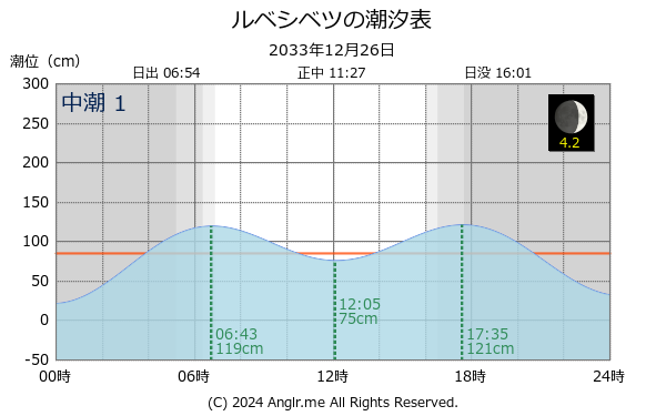 北海道 ルベシベツのタイドグラフ