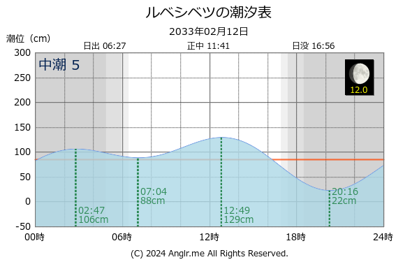 北海道 ルベシベツのタイドグラフ