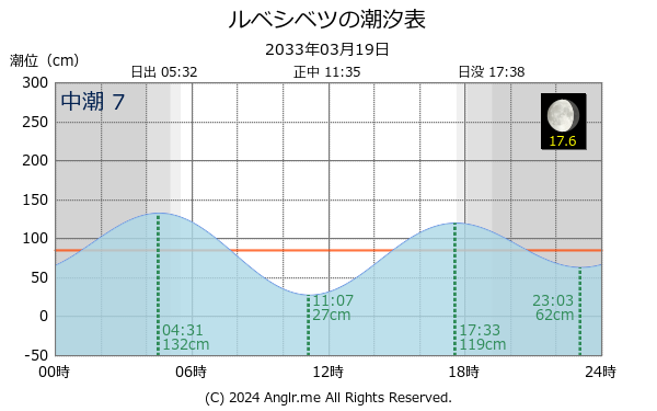 北海道 ルベシベツのタイドグラフ