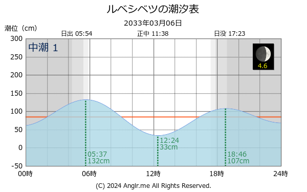 北海道 ルベシベツのタイドグラフ