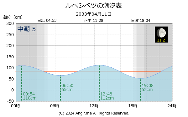 北海道 ルベシベツのタイドグラフ