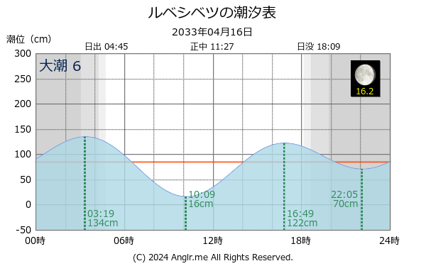 北海道 ルベシベツのタイドグラフ