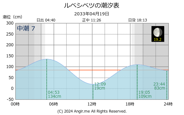 北海道 ルベシベツのタイドグラフ