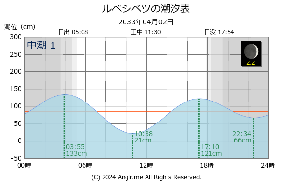 北海道 ルベシベツのタイドグラフ